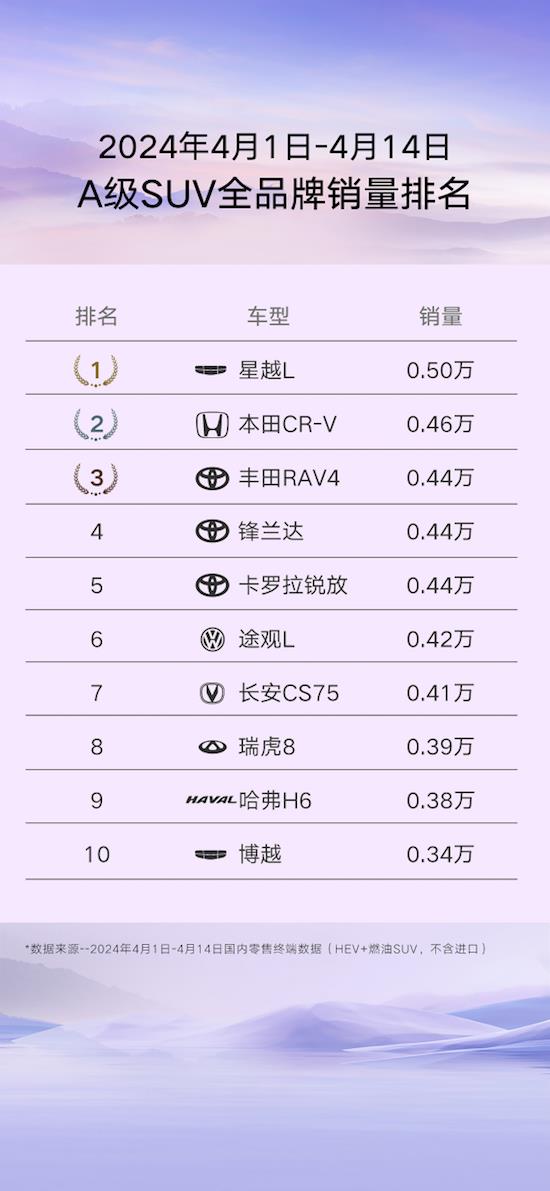 Geely China Xingyue won the first place in the brand sales of A-class SUV in April _fororder_image002