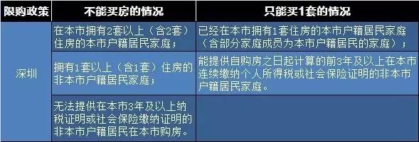 Purchase restriction in Guangzhou